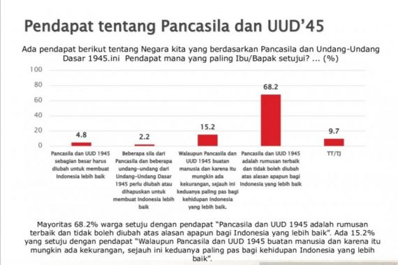 Hasil Survei: Ada yang Anggap Pancasila dan UUD 1945 Perlu Diubah, Persentasenya Sebegini - JPNN.COM