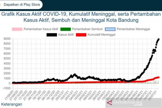 Kasus Aktif COVID-19 di Kota Bandung Catatkan Rekor Lagi, Lihat Grafiknya - JPNN.COM