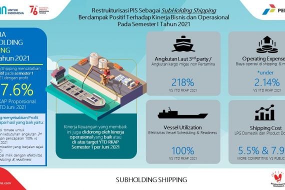 Pascarestrukturisasi, Pertamina International Shipping Catatkan Laba Semester I Sebesar 127,6% dari RKAP Proporsional YTD Juni 2021 - JPNN.COM