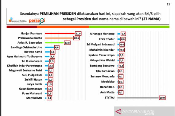 Hasil Survei: Elektabilitas Ganjar Mengalahkan Prabowo dan Anies - JPNN.COM