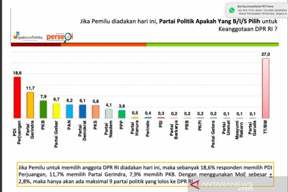 Hasil Survei: Elektabilitas PDIP Tertinggi, PKB di Urutan Ketiga! - JPNN.COM