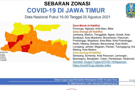 Kabar Gembira untuk Warga Jatim soal Kasus COVID-19, Alhamdulillah - JPNN.COM