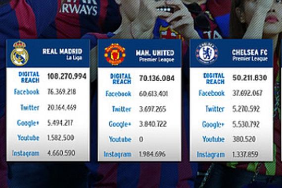 Kalahkan Real Madrid, Barcelona Terpopuler di Media Sosial - JPNN.COM