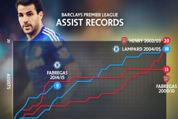 Fabregas Punya Kans Patahkan Rekor Thierry Henry - JPNN.COM