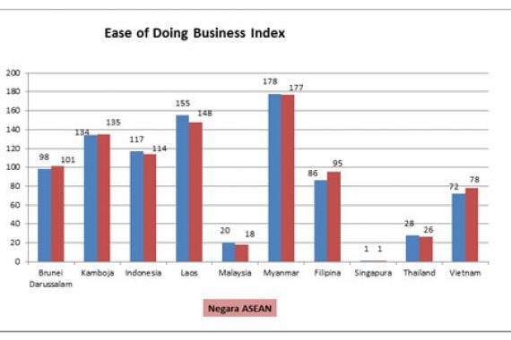 Ease of Doing Business Index dan Time Required to Start a Business di Indonesia - JPNN.COM