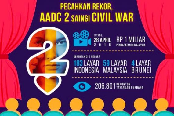 Pecahkan Rekor, AADC Bersaing dengan Captain America - JPNN.COM