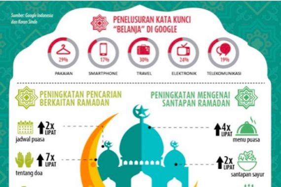 Akses Internet Meningkat Selama Ramadan - JPNN.COM