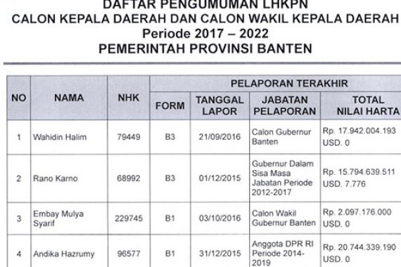 Ini Harta Kekayaan Calon Pilgub Banten, Anak Atut Paling Tajir - JPNN.COM