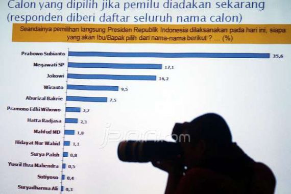 Prabowo dan Gerindra Rajai Survei Versi INES - JPNN.COM
