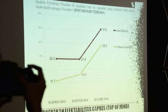 Mayoritas Responden Survei Cyrus Ingin Jokowi Mundur dari Gubernur DKI - JPNN.COM