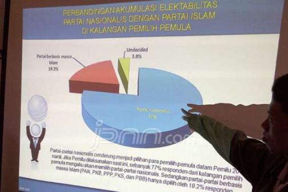 Tak Ada Lagi Pilkada Langsung, Penyurvei Disarankan Alih Profesi - JPNN.COM