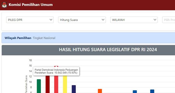 Real Count KPU: Lihat Keanehan Perolehan Suara PDIP, PKS hingga PPP Ini, Juga PSI - JPNN.com