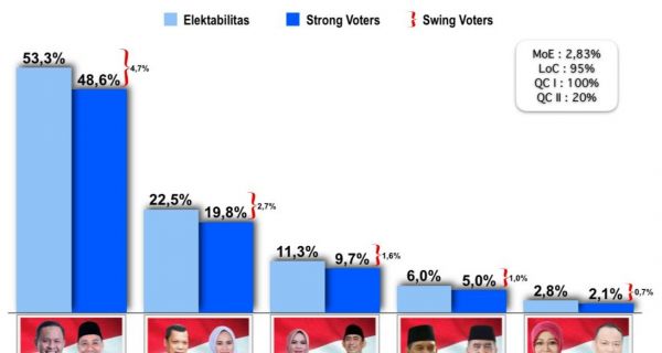 Survei Trust Indonesia: Paslon AMAN Paling Berpotensi Memenangkan Pilwako Pekanbaru - JPNN.com