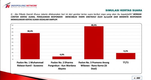 Survei Indopolling: Pram-Doel Diprediksi Menang Satu Putaran di Pilgub Jakarta - JPNN.com