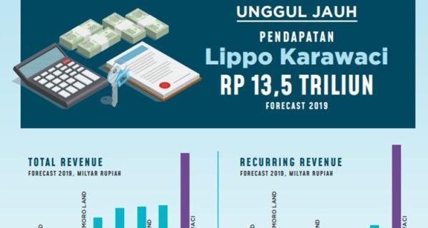 Kinerja Lippo Karawaci Moncer, Seiring Tren Bisnis Properti yang Positif - JPNN.com